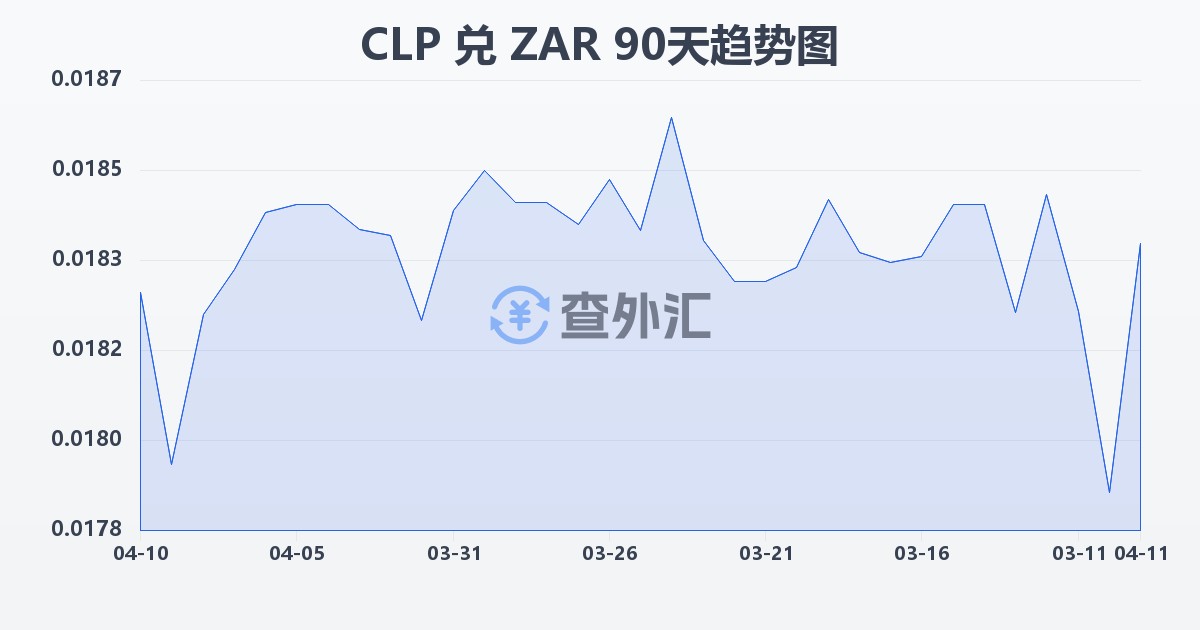 智利比索兑南非兰特(CLP/ZAR)近90天汇率走势图