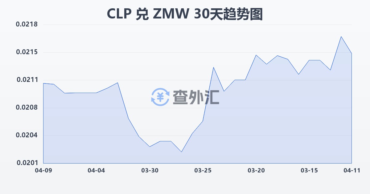 智利比索兑赞比亚克瓦查(CLP/ZMW)近30天汇率走势图