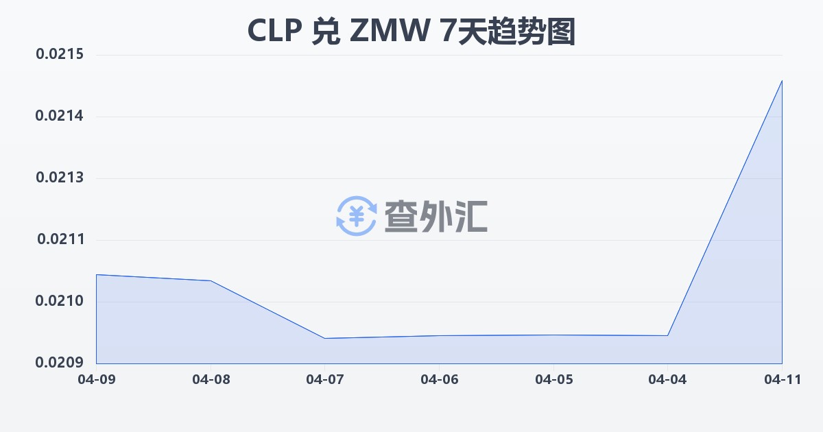 智利比索兑赞比亚克瓦查(CLP/ZMW)近7天汇率走势图