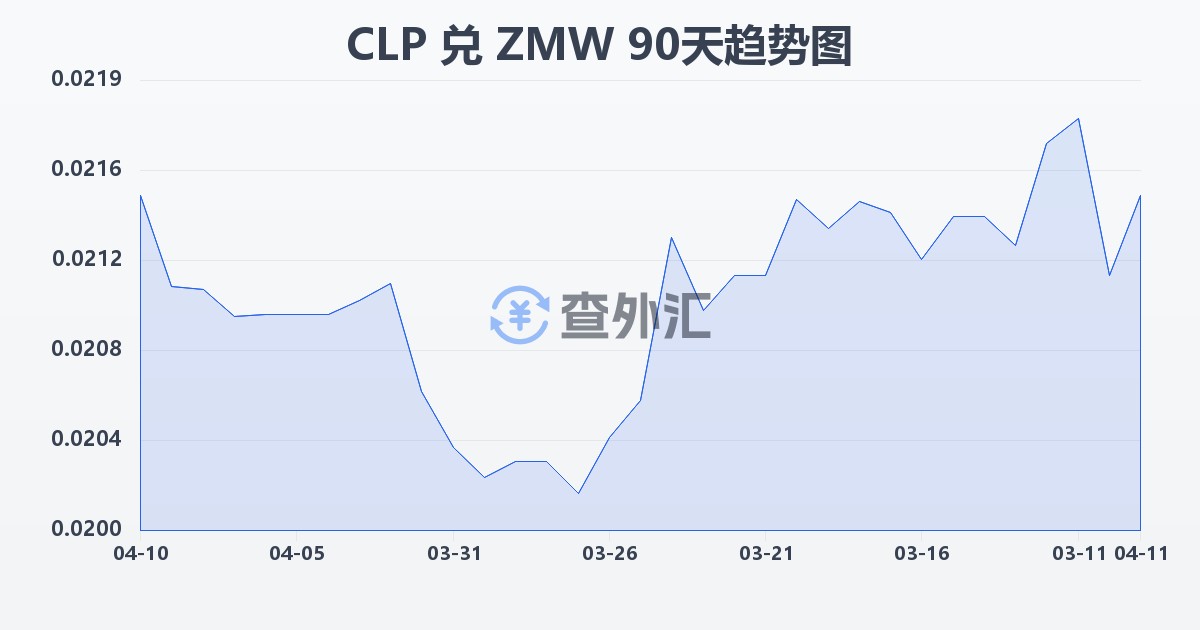 智利比索兑赞比亚克瓦查(CLP/ZMW)近90天汇率走势图