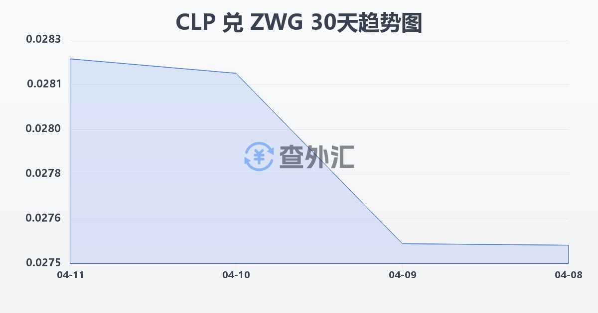 智利比索兑津巴布韦元（新）(CLP/ZWG)近30天汇率走势图