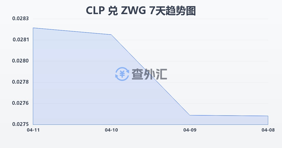 智利比索兑津巴布韦元（新）(CLP/ZWG)近7天汇率走势图