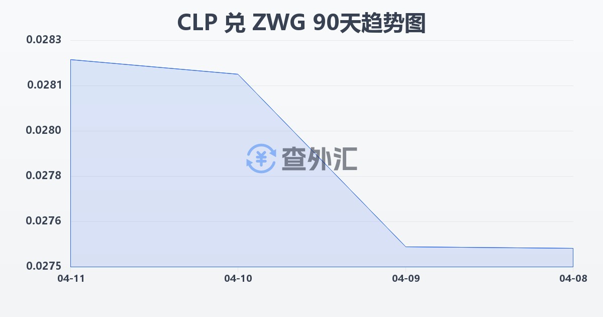 智利比索兑津巴布韦元（新）(CLP/ZWG)近90天汇率走势图