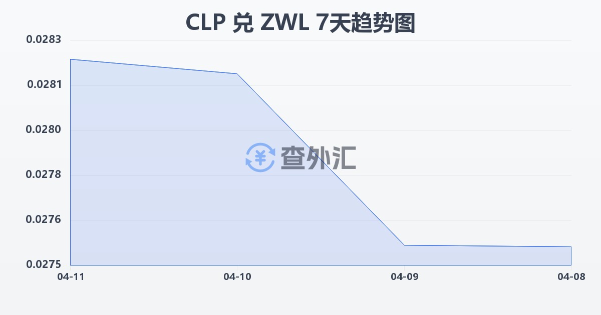 智利比索兑津巴布韦元(CLP/ZWL)近7天汇率走势图