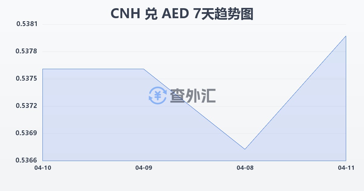 离岸人民币兑阿联酋迪拉姆(CNH/AED)近7天汇率走势图
