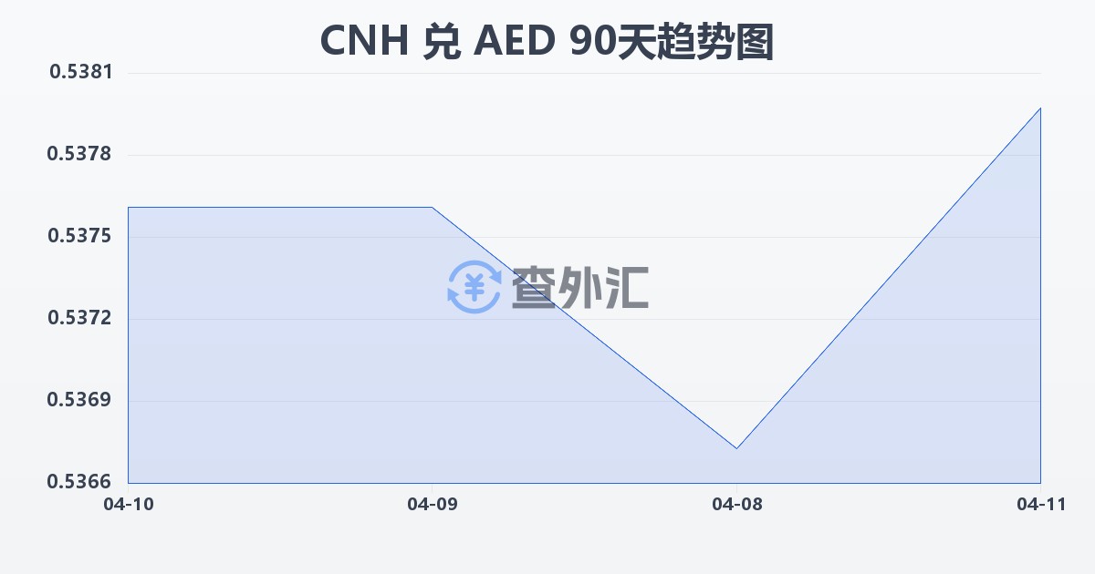 离岸人民币兑阿联酋迪拉姆(CNH/AED)近90天汇率走势图