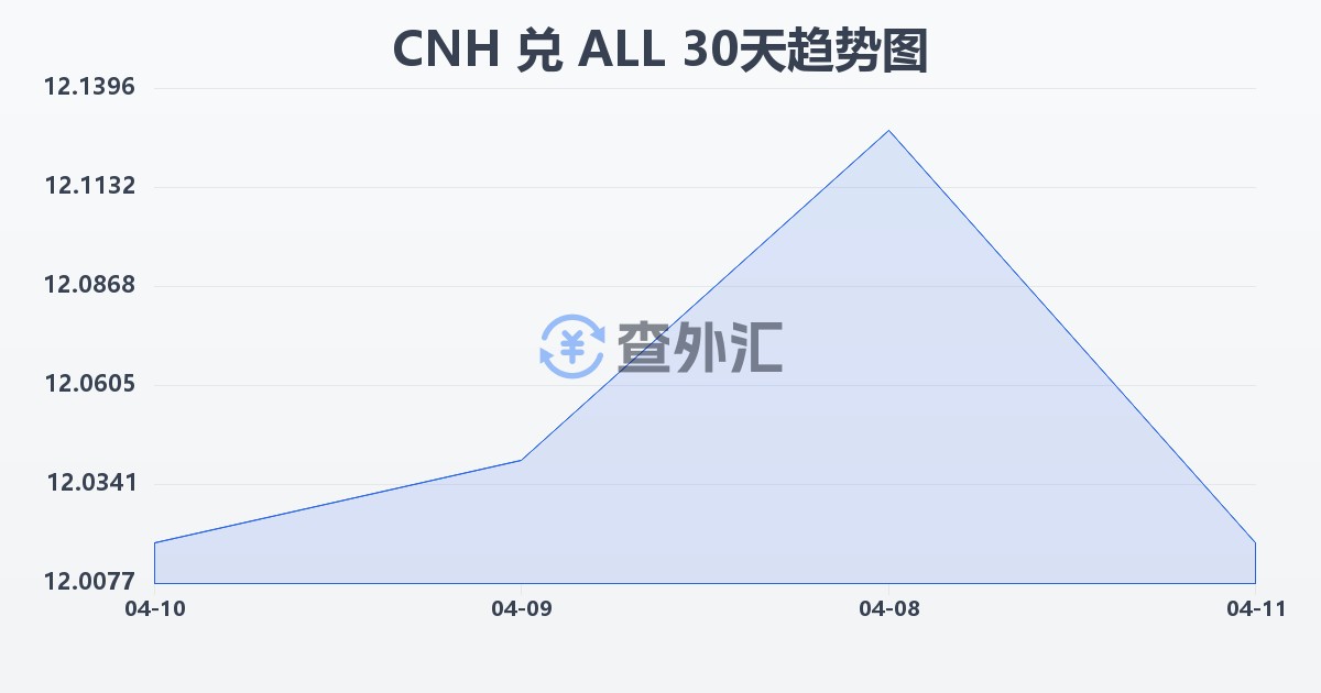 离岸人民币兑阿尔巴尼亚列克(CNH/ALL)近30天汇率走势图