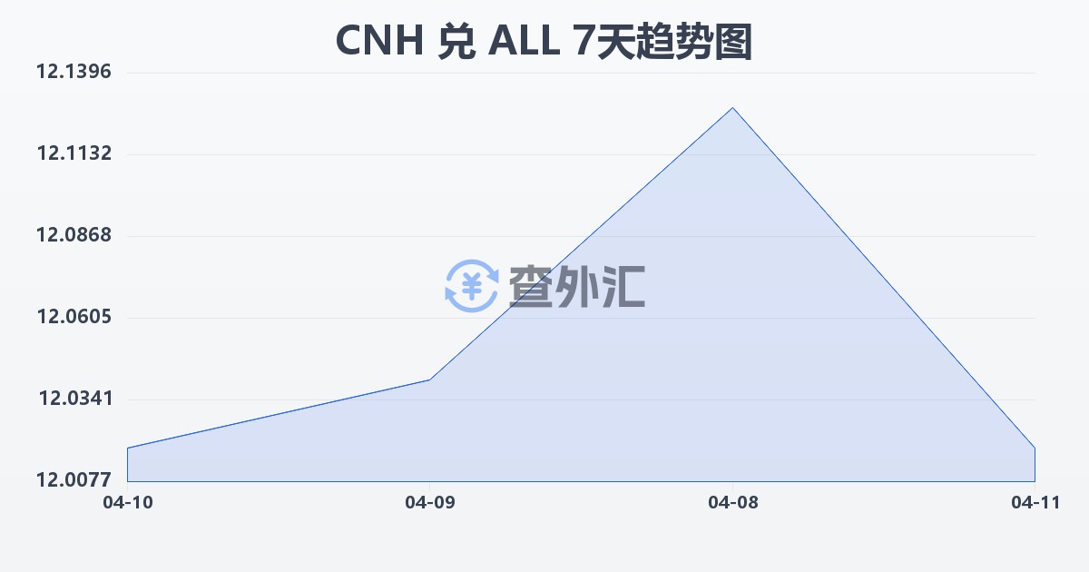 离岸人民币兑阿尔巴尼亚列克(CNH/ALL)近7天汇率走势图