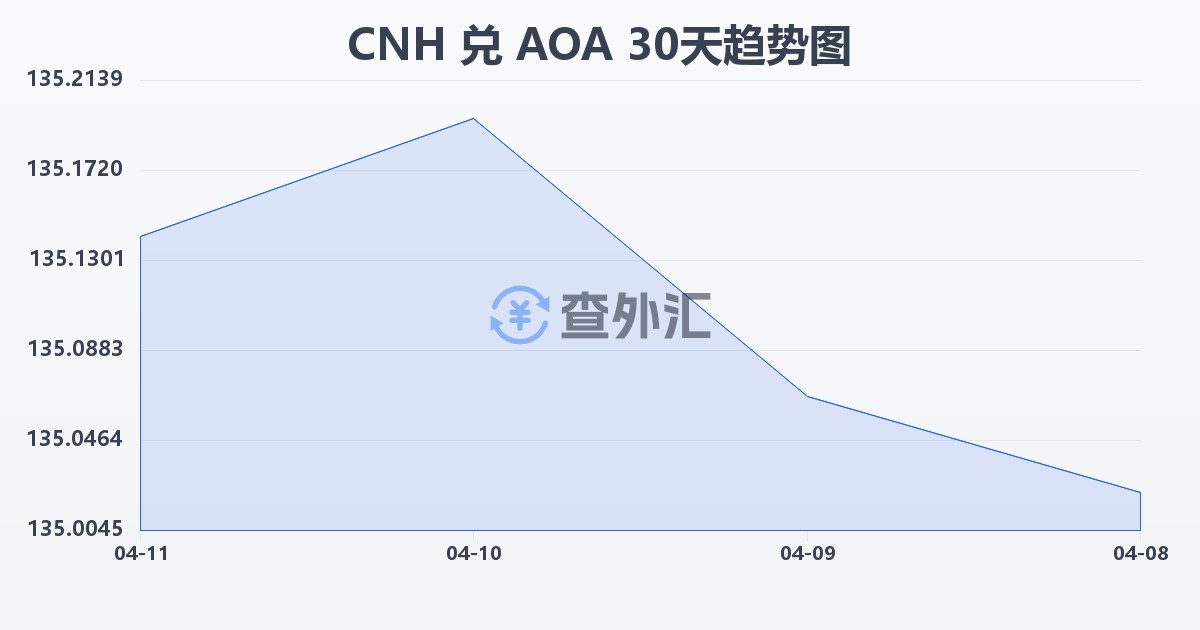 离岸人民币兑安哥拉宽扎(CNH/AOA)近30天汇率走势图