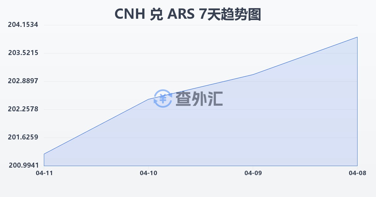 离岸人民币兑阿根廷比索(CNH/ARS)近7天汇率走势图