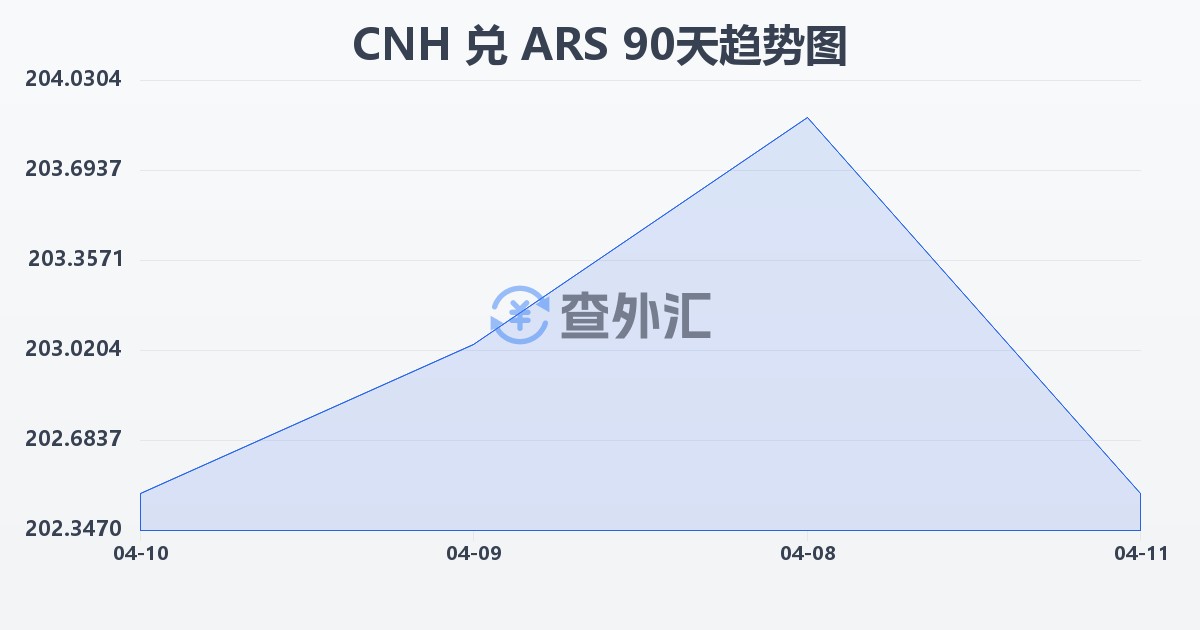 离岸人民币兑阿根廷比索(CNH/ARS)近90天汇率走势图