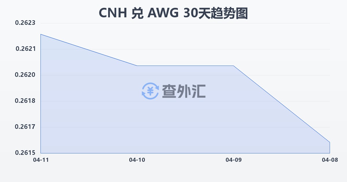 离岸人民币兑阿鲁巴弗罗林(CNH/AWG)近30天汇率走势图