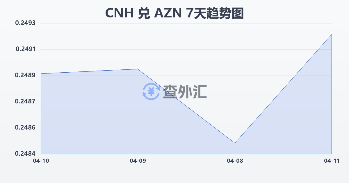 离岸人民币兑阿塞拜疆马纳特(CNH/AZN)近7天汇率走势图