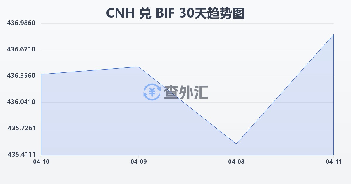 离岸人民币兑布隆迪法郎(CNH/BIF)近30天汇率走势图