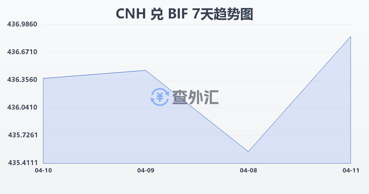 离岸人民币兑布隆迪法郎(CNH/BIF)近7天汇率走势图