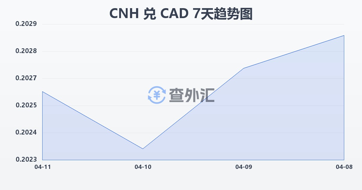 离岸人民币兑加拿大元(CNH/CAD)近7天汇率走势图