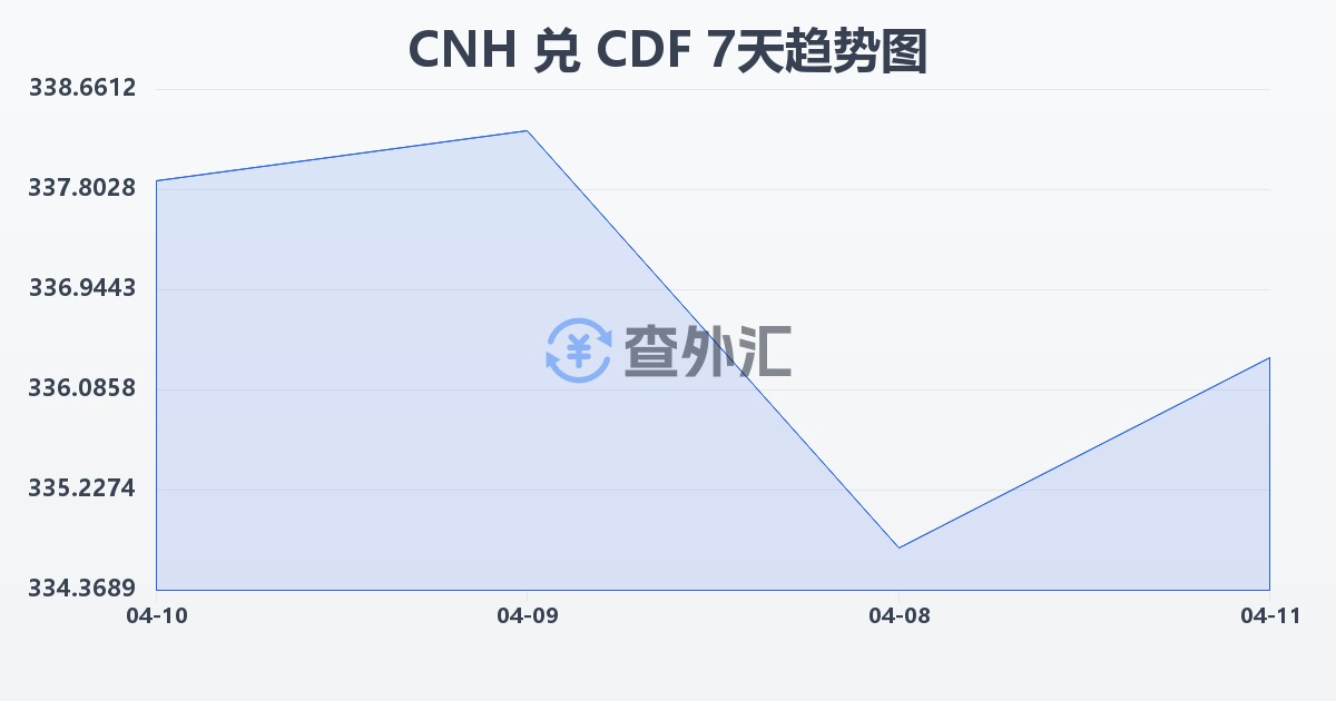离岸人民币兑刚果法郎(CNH/CDF)近7天汇率走势图