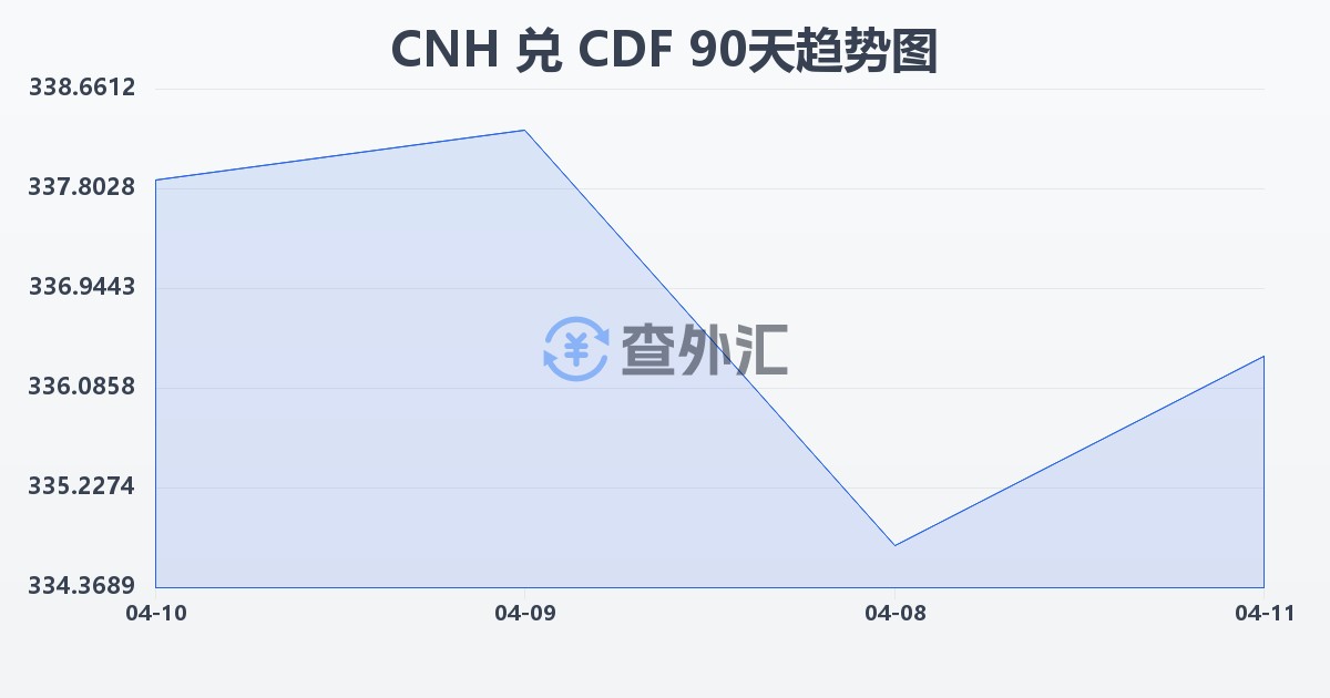 离岸人民币兑刚果法郎(CNH/CDF)近90天汇率走势图