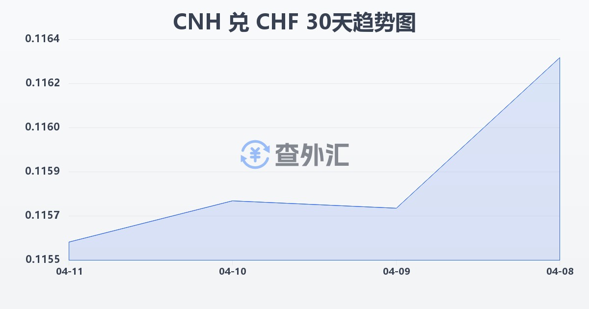 离岸人民币兑瑞士法郎(CNH/CHF)近30天汇率走势图