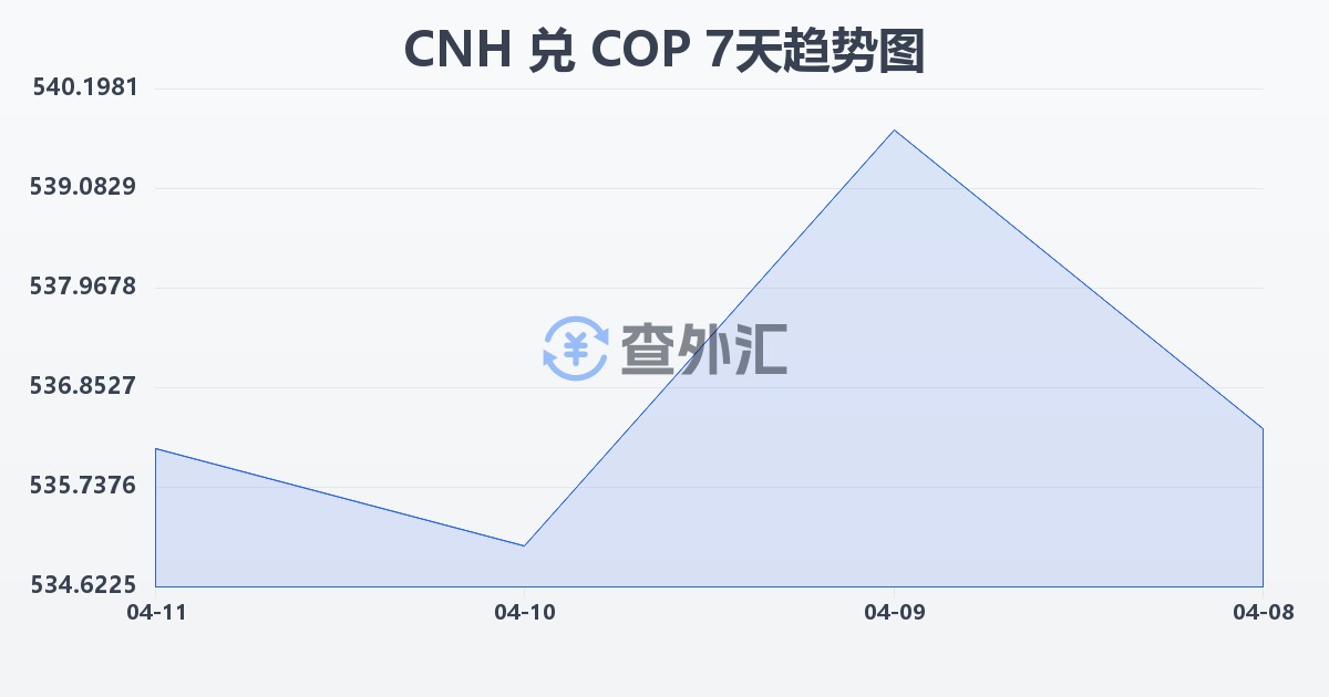 离岸人民币兑哥伦比亚比索(CNH/COP)近7天汇率走势图