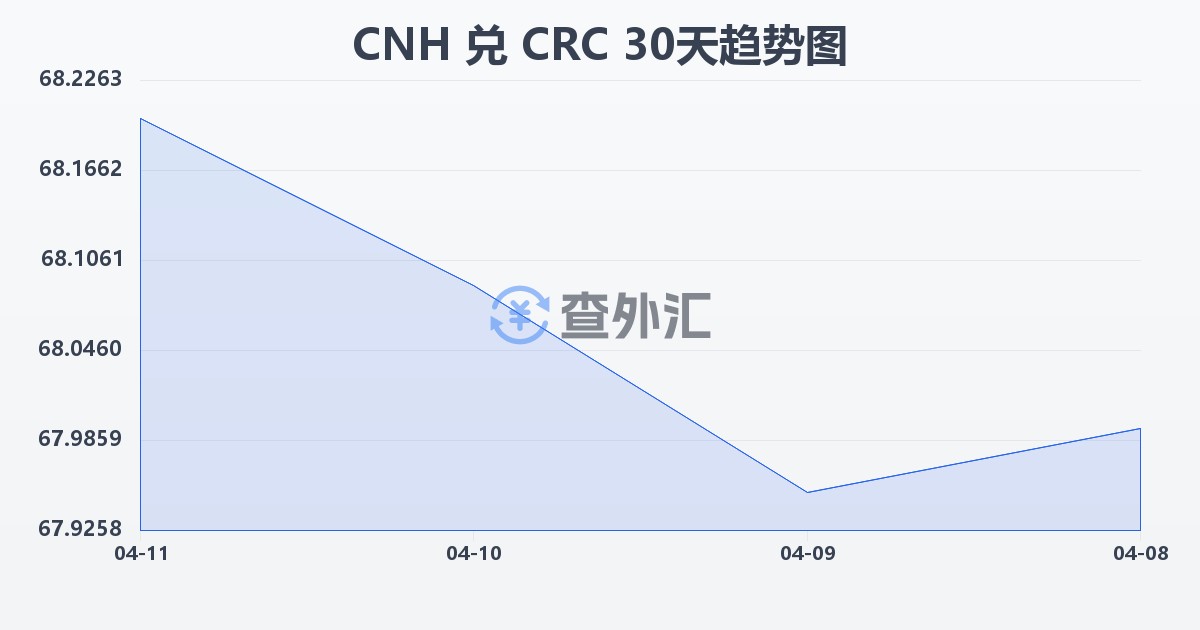 离岸人民币兑哥斯达黎加科朗(CNH/CRC)近30天汇率走势图
