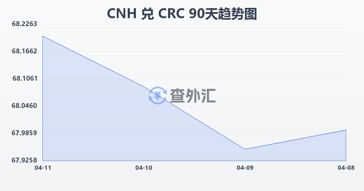 离岸人民币兑哥斯达黎加科朗(CNH/CRC)近90天汇率走势图