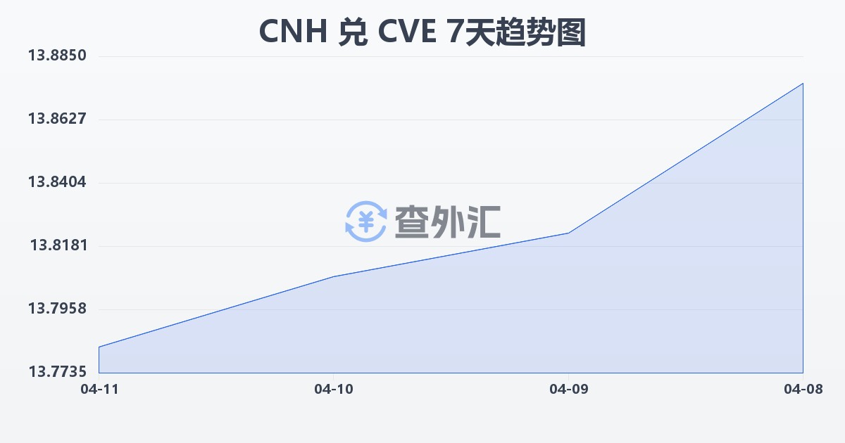 离岸人民币兑佛得角埃斯库多(CNH/CVE)近7天汇率走势图