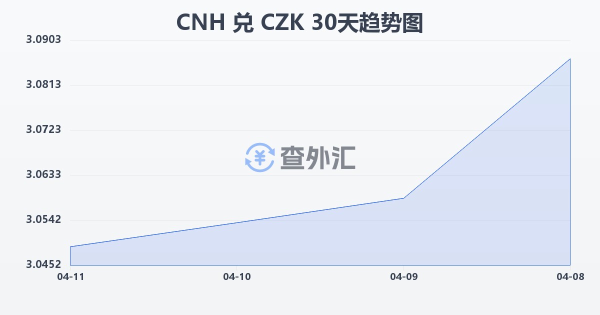离岸人民币兑捷克克朗(CNH/CZK)近30天汇率走势图
