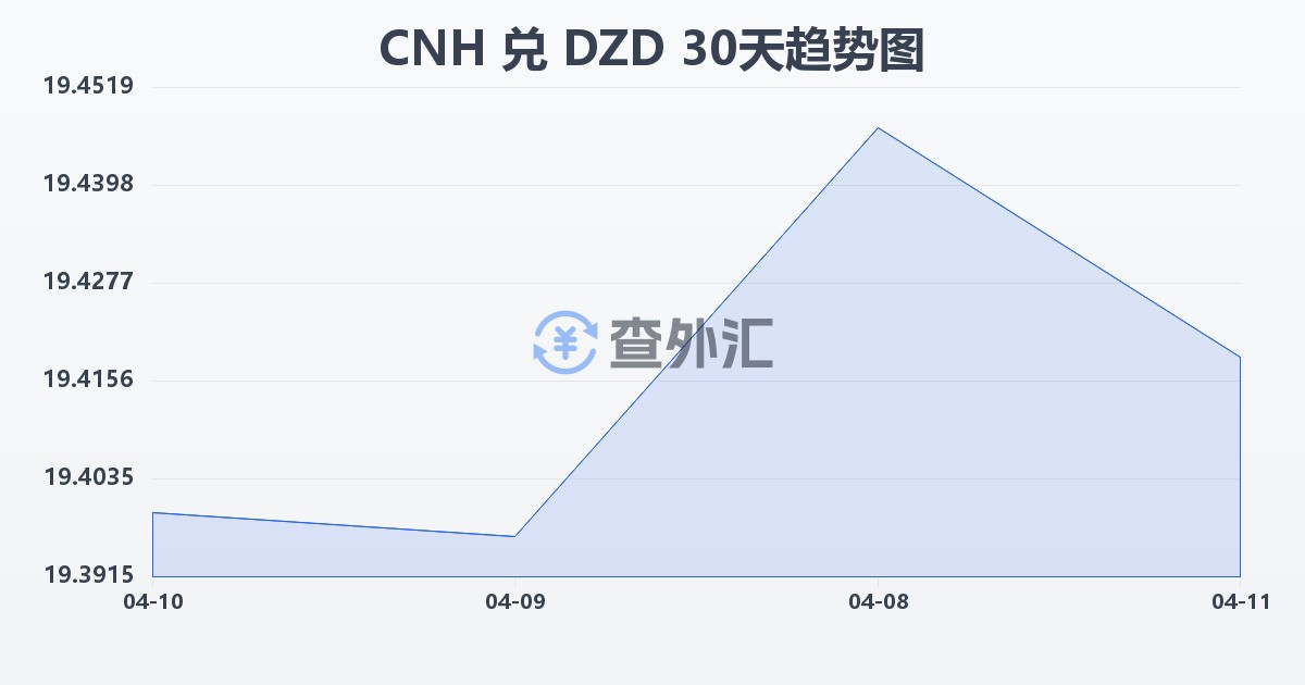 离岸人民币兑阿尔及利亚第纳尔(CNH/DZD)近30天汇率走势图