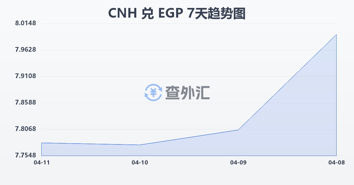 离岸人民币兑埃及镑(CNH/EGP)近7天汇率走势图