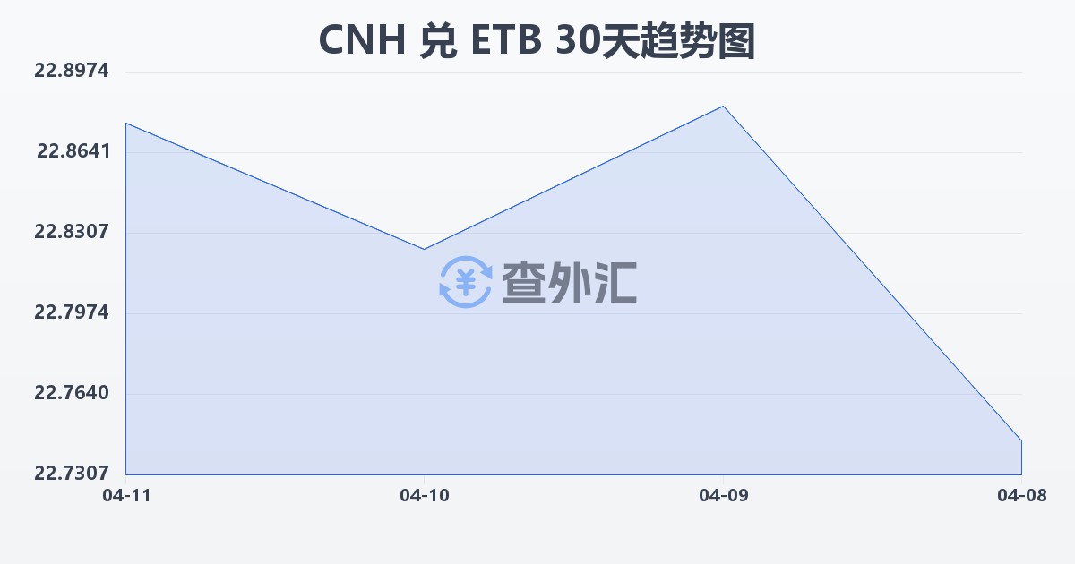离岸人民币兑埃塞俄比亚比尔(CNH/ETB)近30天汇率走势图