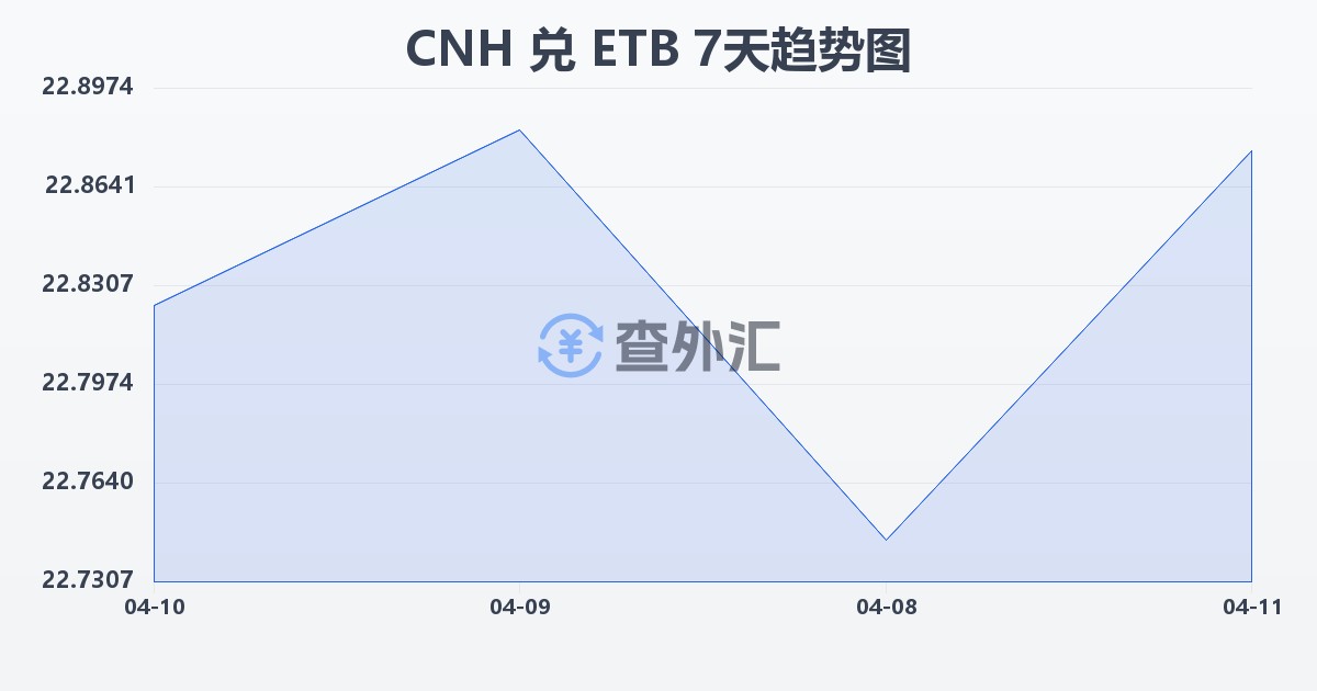 离岸人民币兑埃塞俄比亚比尔(CNH/ETB)近7天汇率走势图