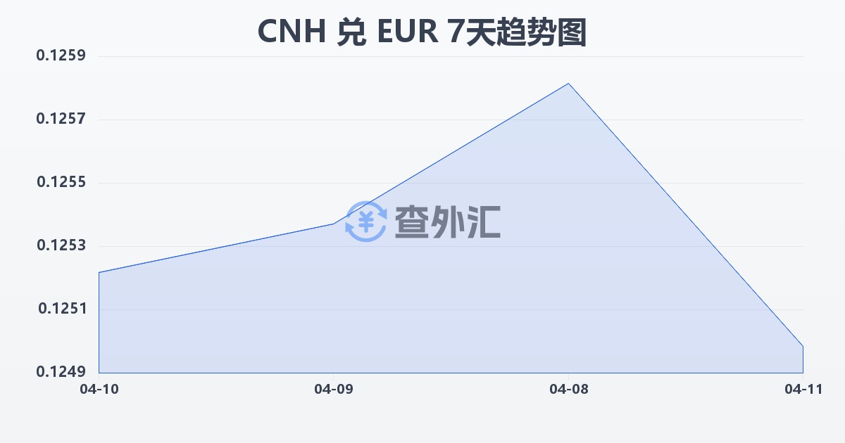 离岸人民币兑欧元(CNH/EUR)近7天汇率走势图
