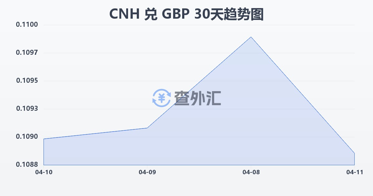 离岸人民币兑英镑(CNH/GBP)近30天汇率走势图