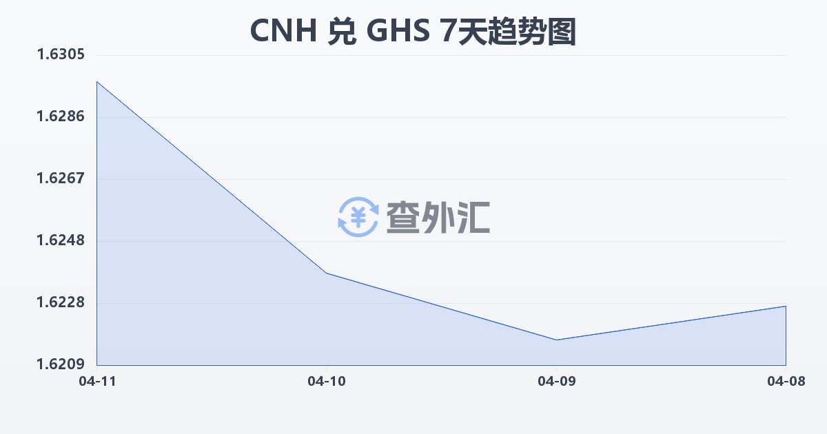 离岸人民币兑加纳塞地(CNH/GHS)近7天汇率走势图