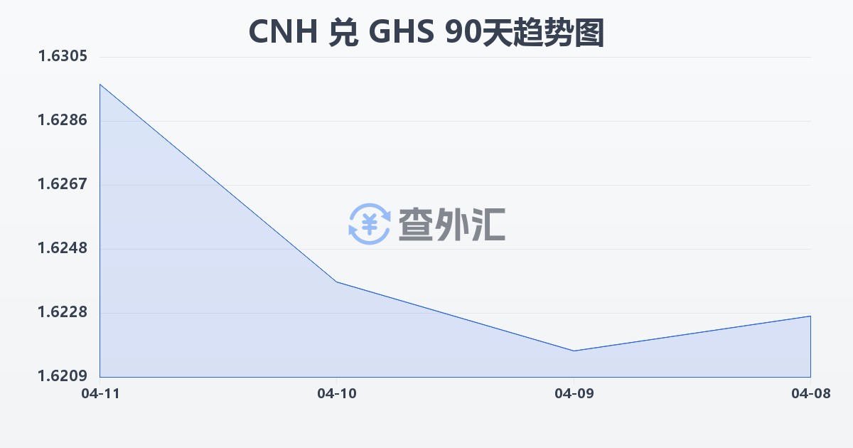 离岸人民币兑加纳塞地(CNH/GHS)近90天汇率走势图