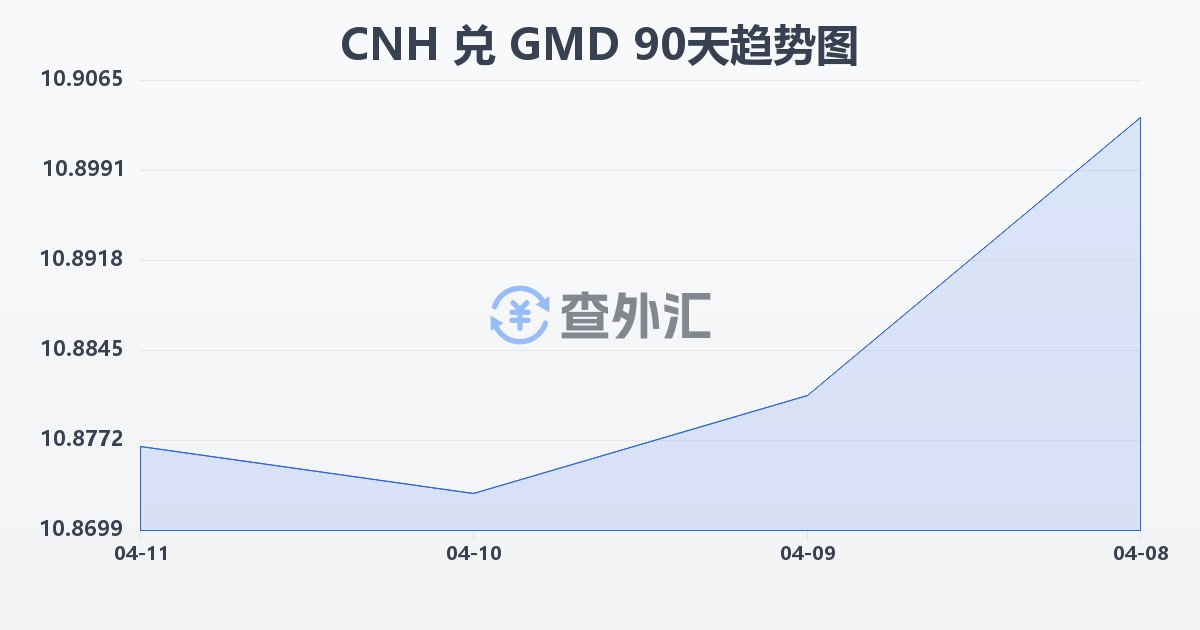 离岸人民币兑冈比亚达拉西(CNH/GMD)近90天汇率走势图
