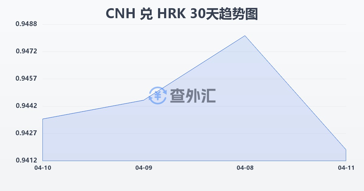 离岸人民币兑克罗地亚库纳(CNH/HRK)近30天汇率走势图