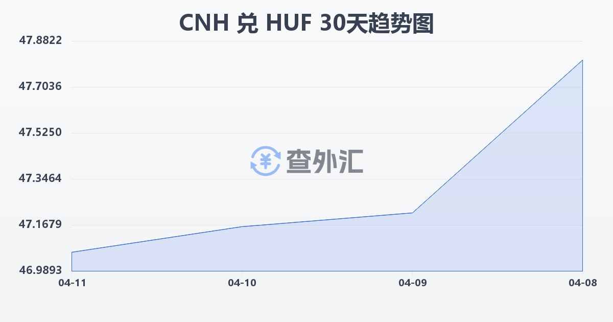 离岸人民币兑匈牙利福林(CNH/HUF)近30天汇率走势图