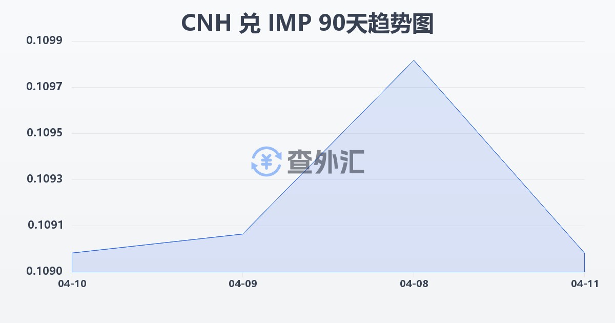 离岸人民币兑马恩岛镑(CNH/IMP)近90天汇率走势图