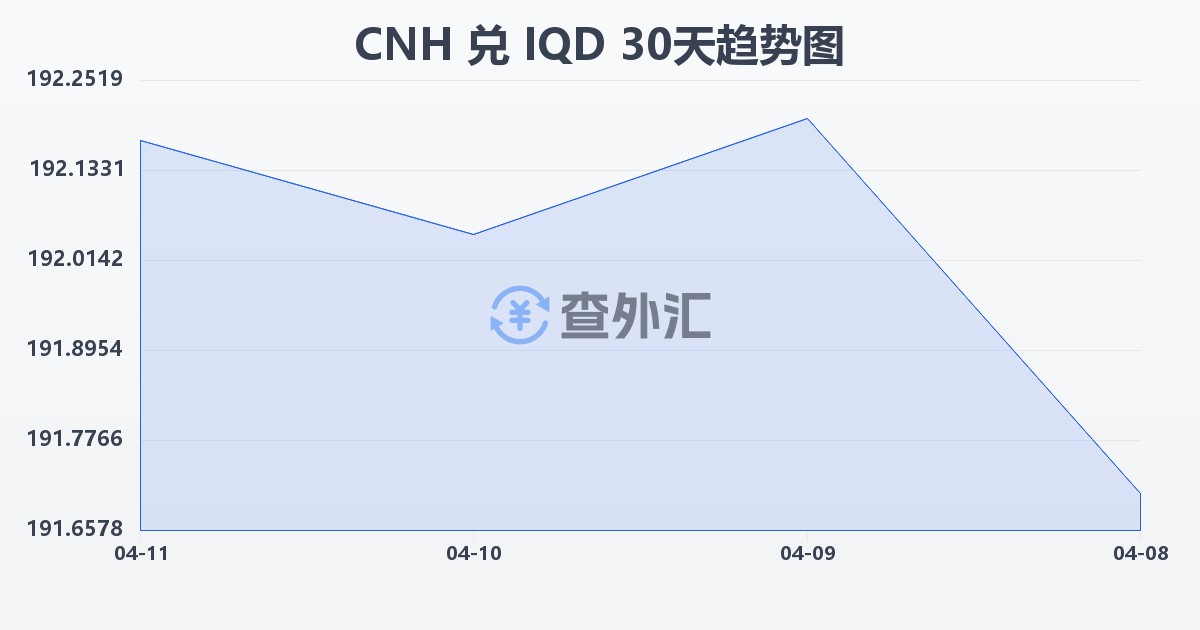 离岸人民币兑伊拉克第纳尔(CNH/IQD)近30天汇率走势图