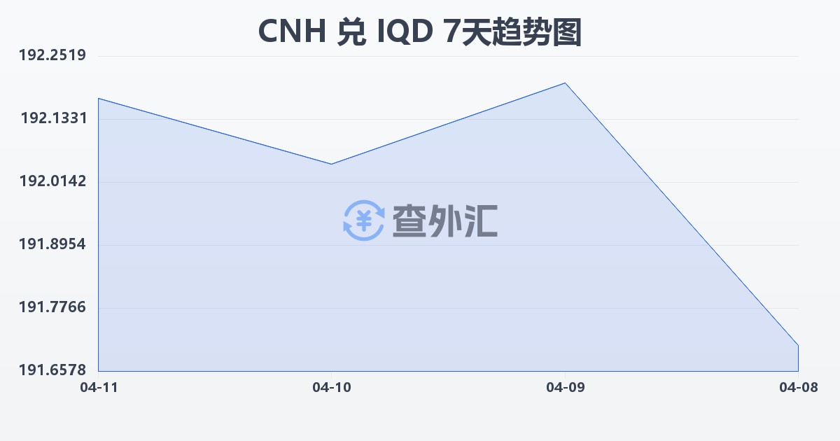 离岸人民币兑伊拉克第纳尔(CNH/IQD)近7天汇率走势图