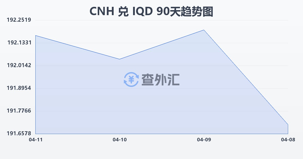 离岸人民币兑伊拉克第纳尔(CNH/IQD)近90天汇率走势图