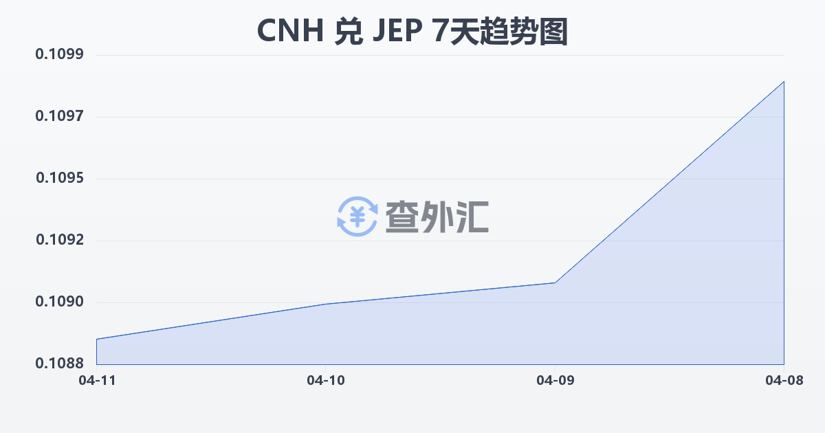 离岸人民币兑泽西岛镑(CNH/JEP)近7天汇率走势图