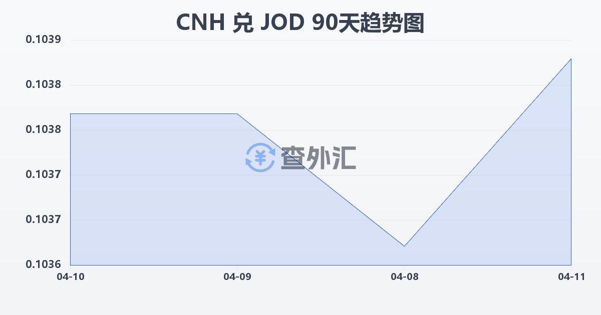 离岸人民币兑约旦第纳尔(CNH/JOD)近90天汇率走势图