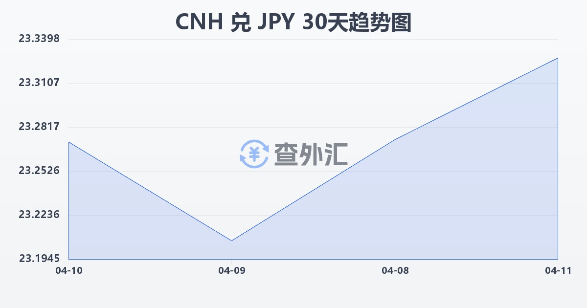 离岸人民币兑日元(CNH/JPY)近30天汇率走势图
