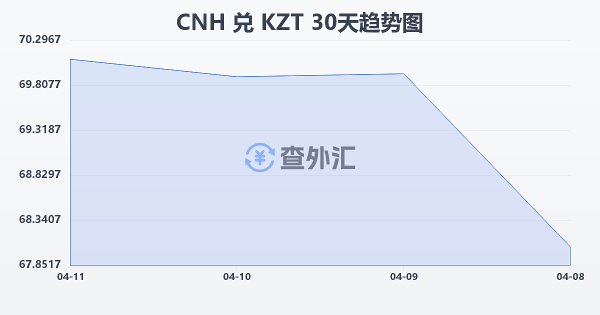 离岸人民币兑哈萨克斯坦坚戈(CNH/KZT)近30天汇率走势图