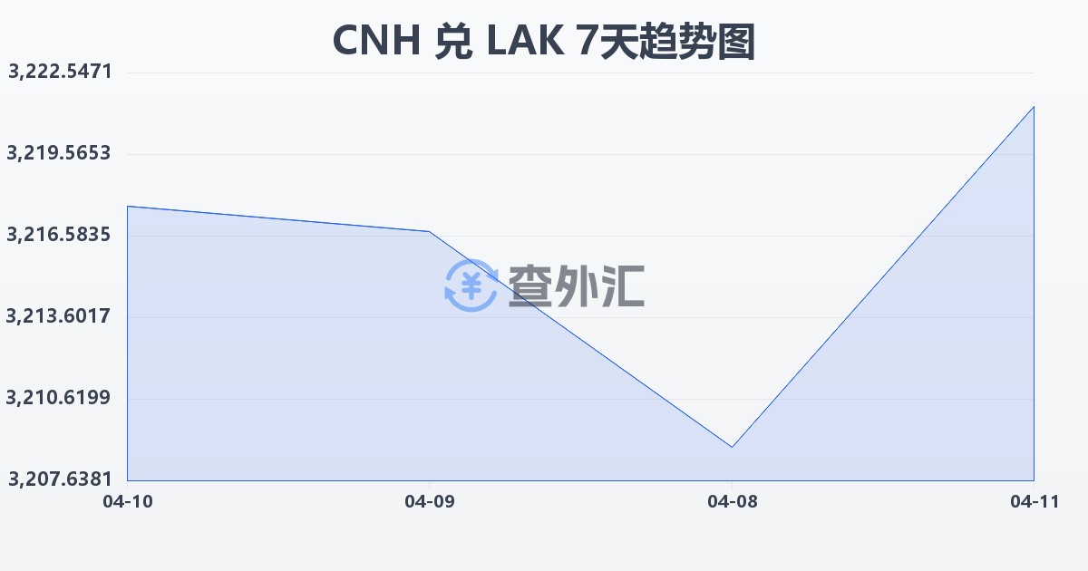 离岸人民币兑老挝基普(CNH/LAK)近7天汇率走势图