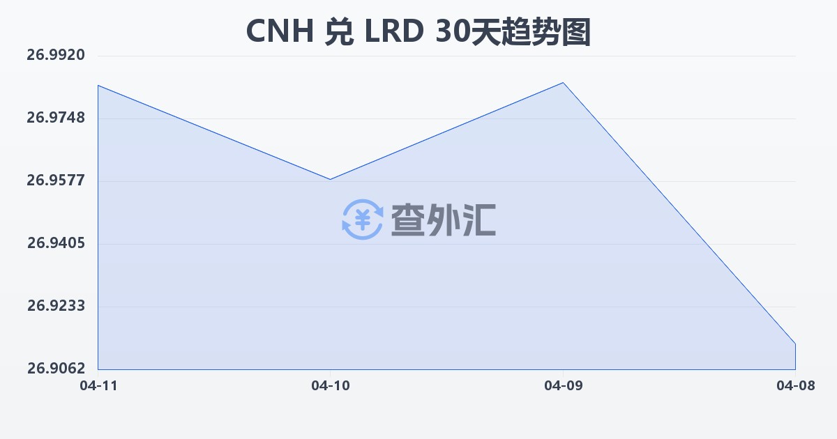 离岸人民币兑利比里亚元(CNH/LRD)近30天汇率走势图