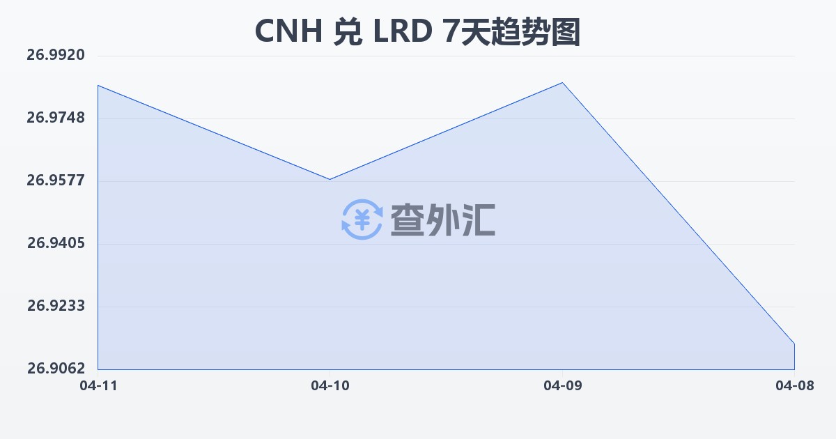 离岸人民币兑利比里亚元(CNH/LRD)近7天汇率走势图